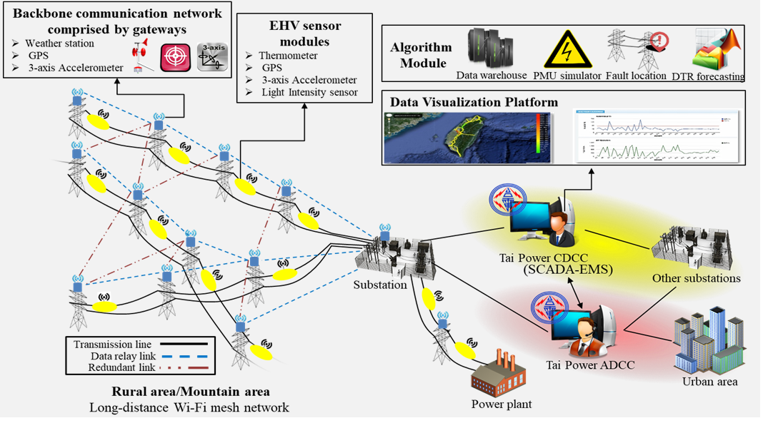 IoT Module Integration